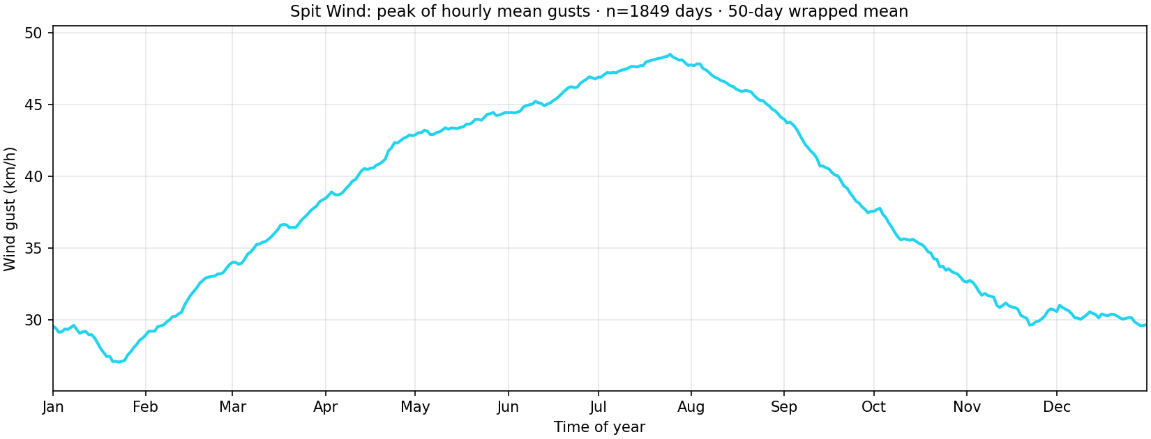 Spit Wind: seasonal peak of hourly mean gusts in km per hour, 50-day wrapped mean.