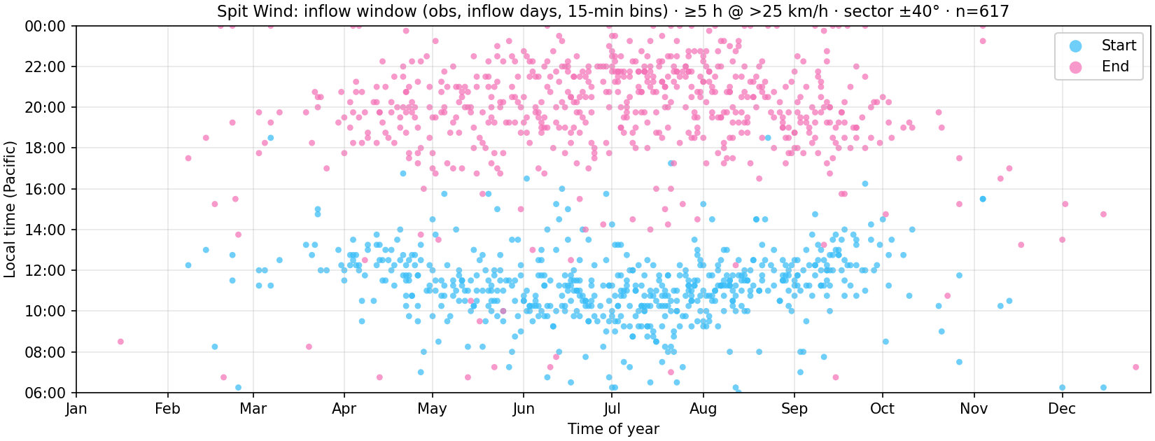 Spit Wind: scatter of per-day inflow start and end times through the year; cyan start, pink end, 15-minute bins.