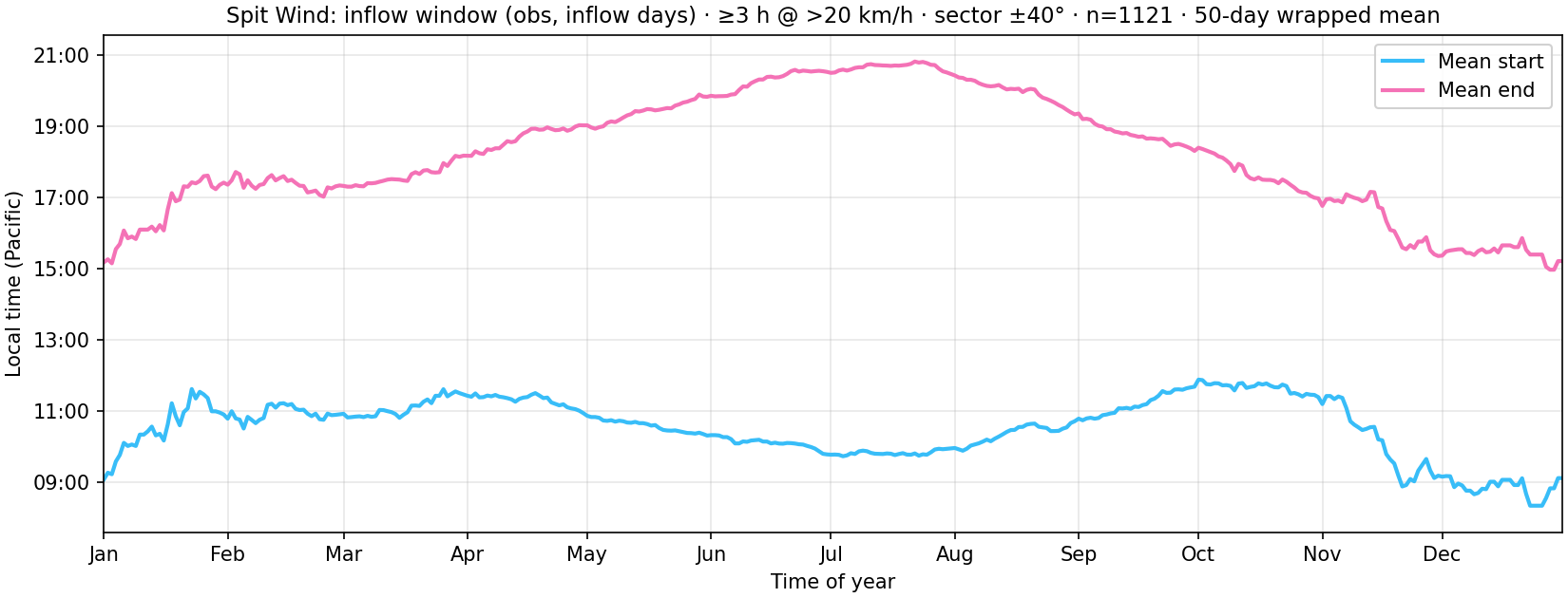 Spit Wind: seasonal mean local start and end time of longest inflow streak, 50-day wrapped mean.