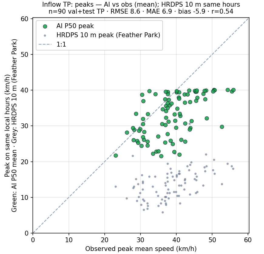 Scatter: peak mean wind on true-positive inflow days; green AI P50 vs observed, grey HRDPS 10 m vs observed; val and test pooled.