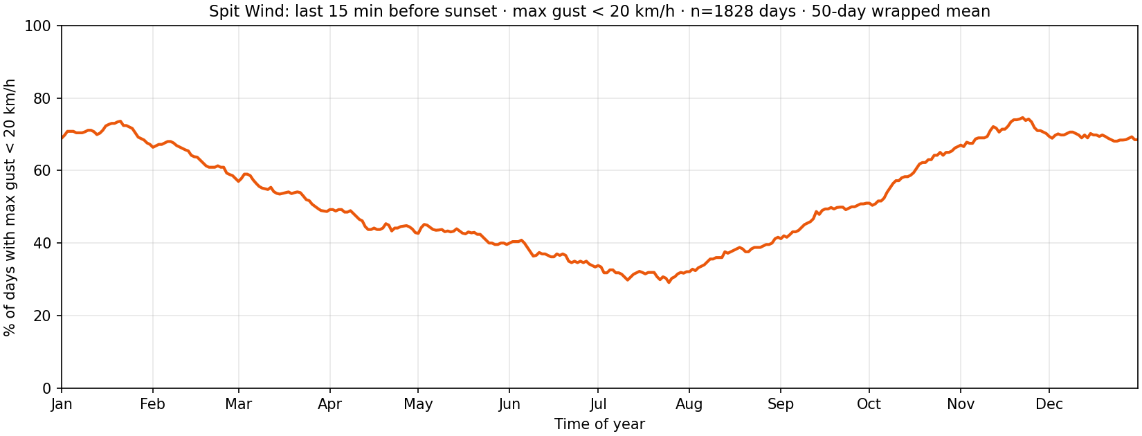 Spit Wind: seasonal share of days when max gust in the 15 minutes before sunset stayed below 20 km/h, 50-day wrapped mean.