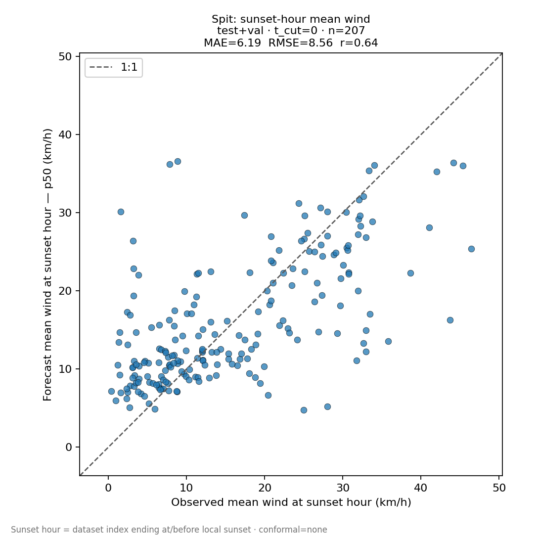 Scatter: observed vs forecast mean wind at the sunset hour, no station data; 207 val and test days, 1:1 line.